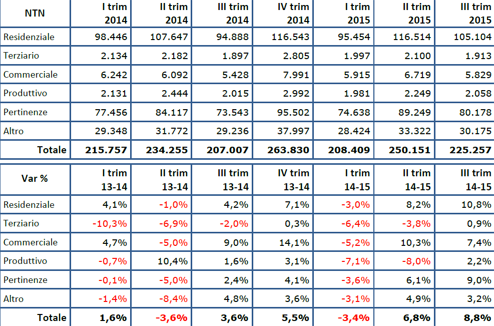 Dati sule compravendite immobiliari in Italia 