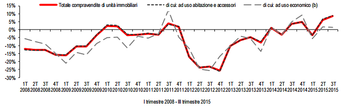 Immagine del giorno: Andamento compravendite immobiliari secondo l'Istat