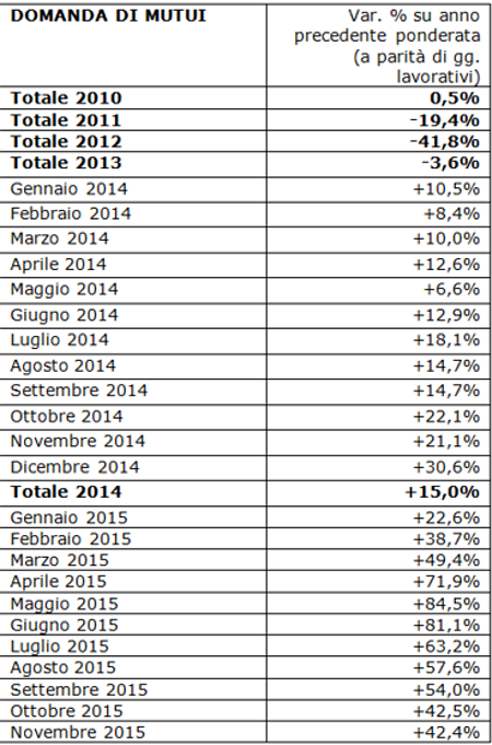 Barometro Crif: ancora vivace la domanda di mutui, ma l'importo medio continua a diminuire (tabelle)