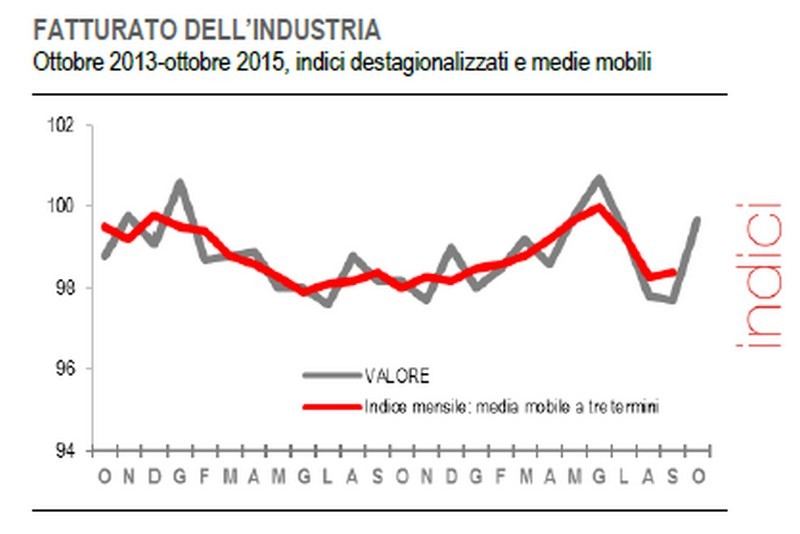 Immagine del giorno: a ottobre cresce il fatturato del settore industriale