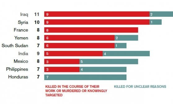 Immagine del giorno: I Paesi più a rischio per i giornalisti