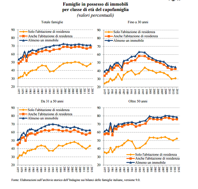 Immagine del giorno: Immobili, le famiglie proprietarie per classe di età del capofamiglia