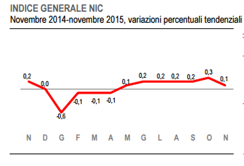Immagine del giorno: A novembre l'inflazione diminuisce dello 0,4%