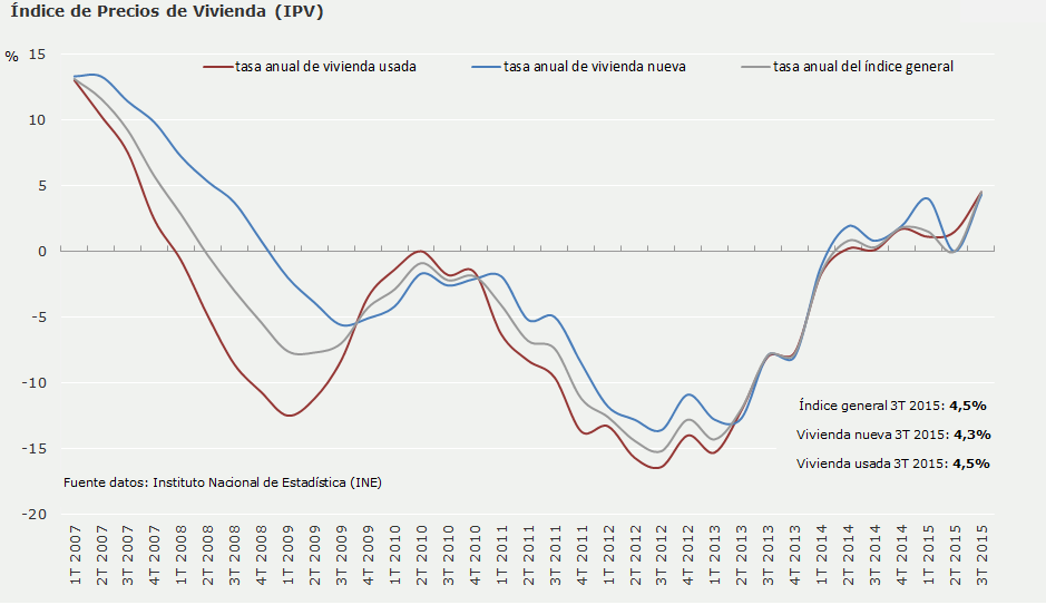 Spagna, nel terzo trimestre il prezzo delle case registra il maggior aumento dal 2007