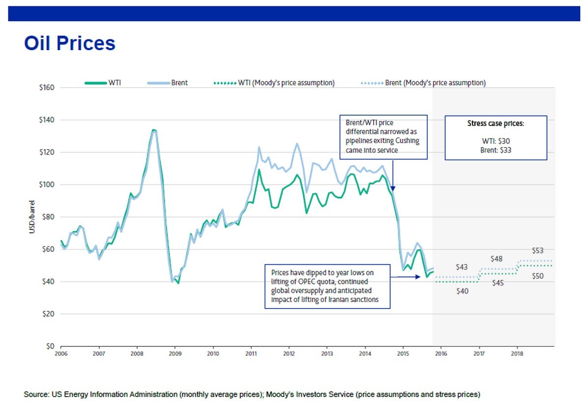 Immagine del giorno: Moody’s ha tagliato per il 2016 le stime di Brent e Wti