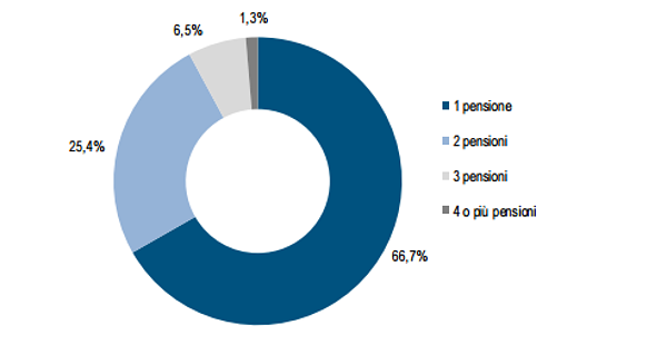 Immagine del giorno: Un pensionato su tre percepisce più di una pensione