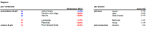 Case, non si arresta il calo dei prezzi: -5% nel 2015