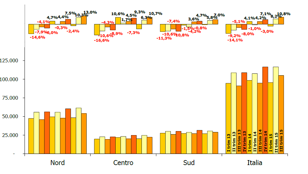 Nel III trimestre del 2015 si consolida la ripresa del mattone, +10,3% la compravendita di case (scarica nota Omi)