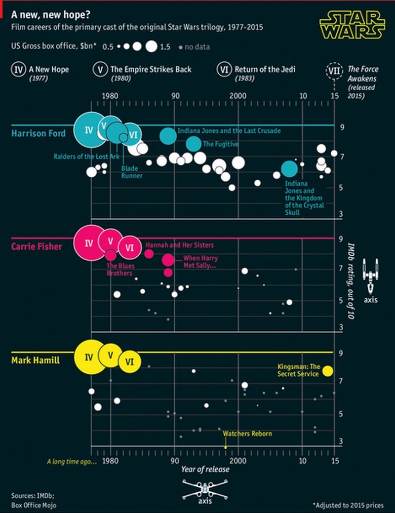 Immagine del giorno: come si è evoluta la carriera dei protagonisti della trilogia di “Star Wars”