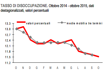 Immagine del giorno: ad ottobre scende dell'1,4% il tasso di disoccupazione su base annuna