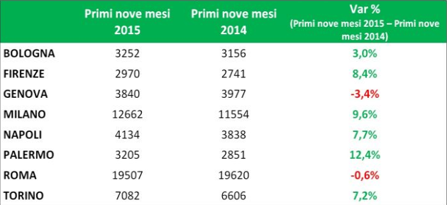 Chi scende e chi sale: l'andamento delle compravendite immobiliari nelle maggiori città italiane (tabelle)