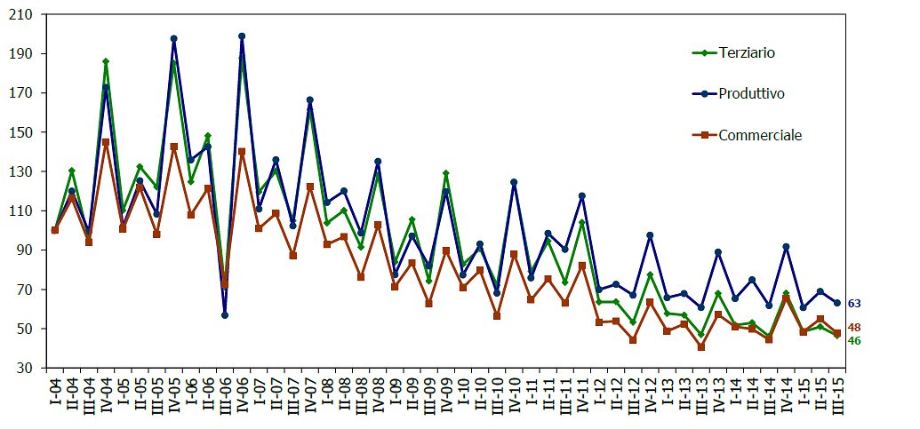 Nel III trimestre del 2015 si consolida la ripresa del mattone, +10,3% la compravendita di case (scarica nota Omi)