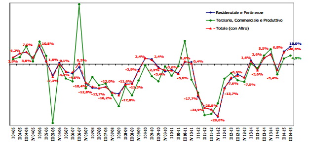 Nel III trimestre del 2015 si consolida la ripresa del mattone, +10,3% la compravendita di case (scarica nota Omi)