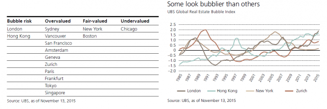 Bolla immobiliare, Londra e Hong Kong le città più a rischio