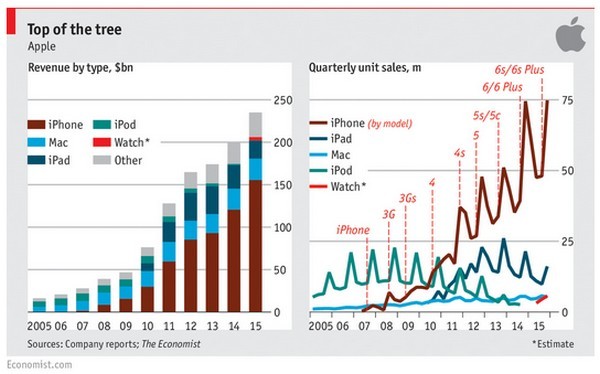 Immagine del giorno: il fatturato record di Apple