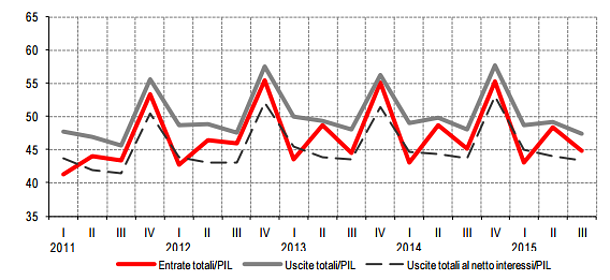 Immagine del giorno: Il bilancio delle amministrazioni pubbliche