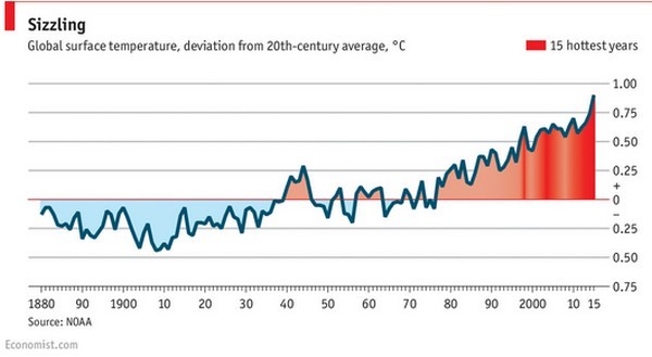 Immagine del giorno: il 2015, l’anno più caldo 