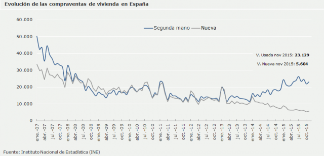 Andamento delle compravendite immobiliari in Spagna
