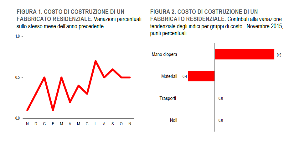 Immagine del giorno: Quanto costa costruire una casa?