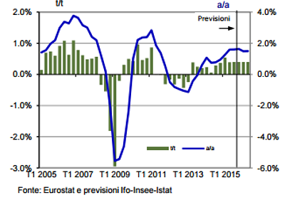 Immagine del giorno: Crescita del Pil nella zona euro