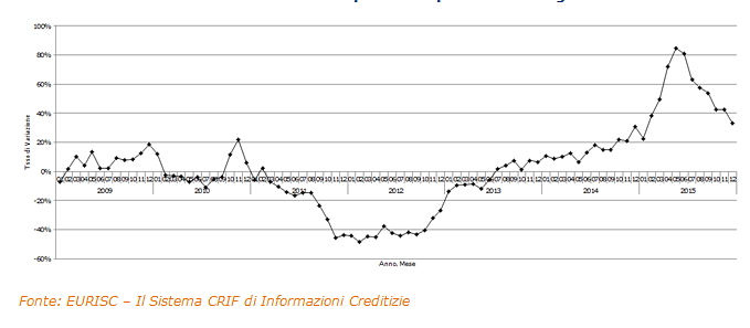 Mutui: nel 2015 crescita record della domanda, ma continua il calo dell'importo richiesto