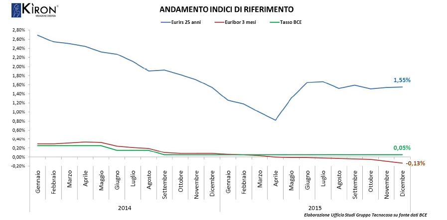 Mutui, andamento degli indici di riferimento per i tassi di interesse