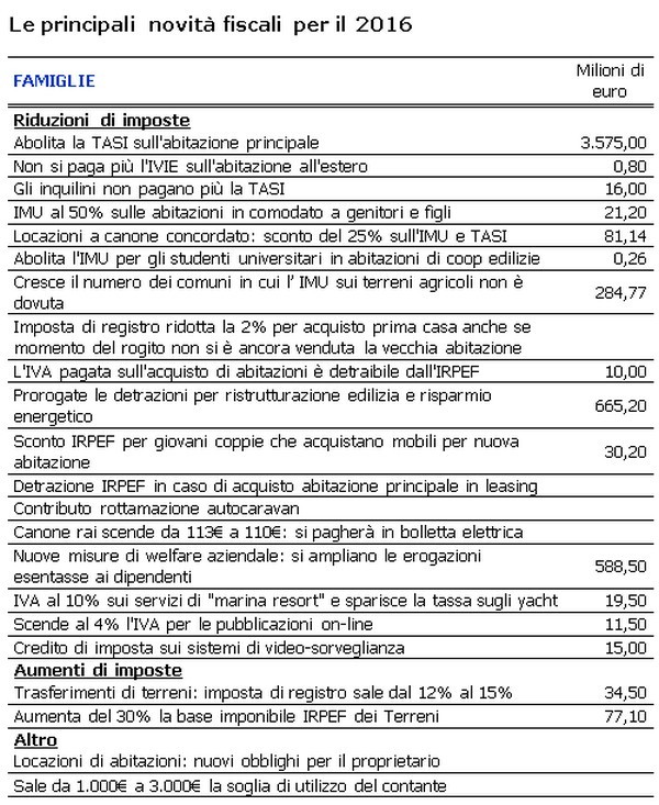 Immagine del giorno: le principali novità fiscali del 2016 per le famiglie