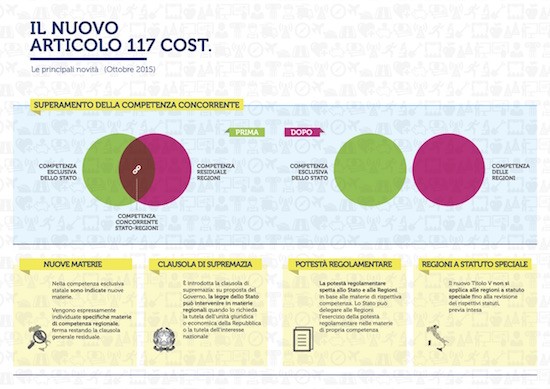 Immagine del giorno: la riforma del Titolo V della Costituzione