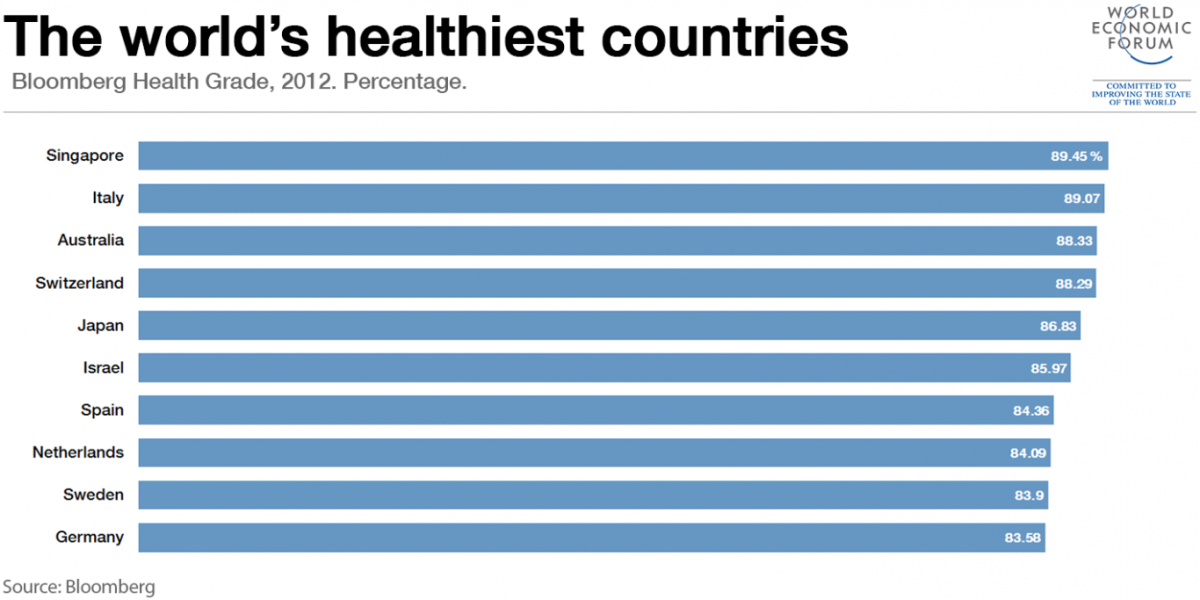 Immagine del giorno: L'Italia è il secondo Paese più "sano" al mondo