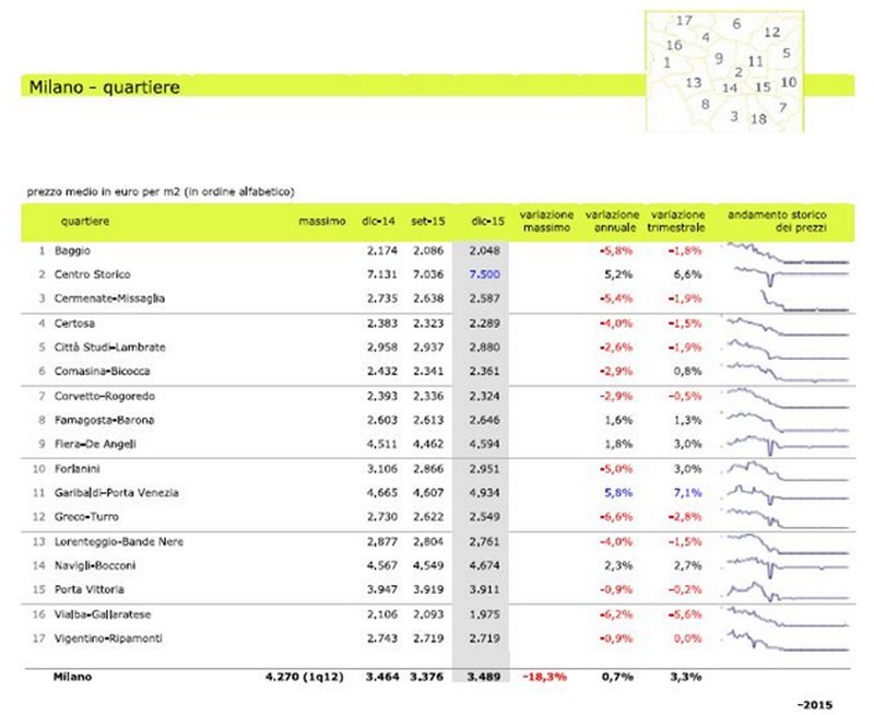 Prezzi case Milano, inversione di rotta nel 2015