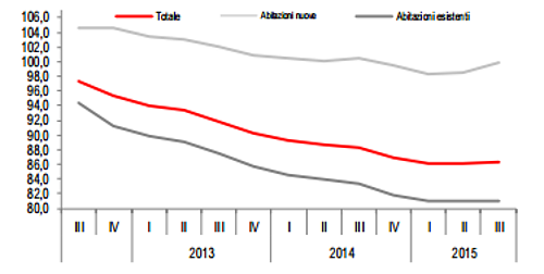 Evoluzione dei prezzi delle case in Italia