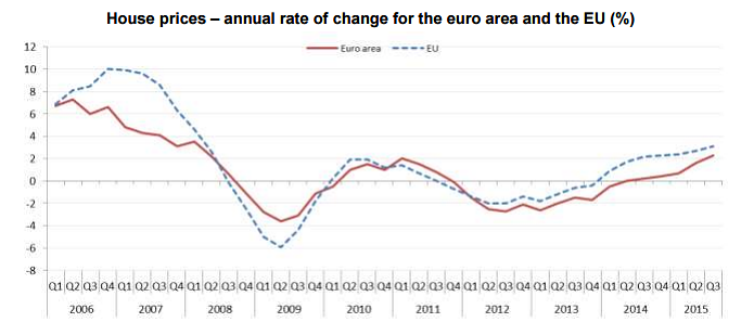 Andamento dei prezzi delle case in Europa