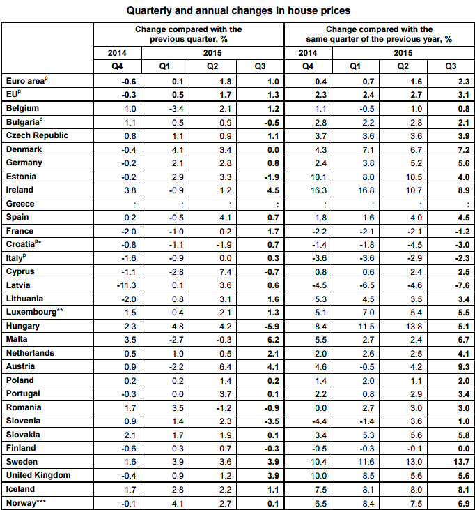 Crescono del 3,1% i prezzi delle case in Europa, ma in Italia segnano -2,3%