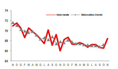 Immagine del giorno: Balzo della produzione edile:+2,9% a novembre