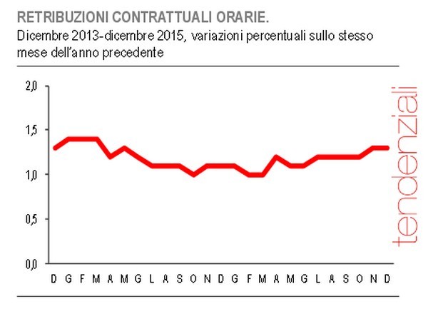 Immagine del giorno: retribuzioni contrattuali a +1,1% nel 2015