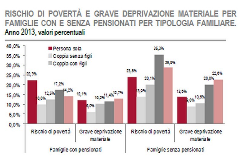 Immagine del giorno: rischio povertà per famiglie con e senza pensionati