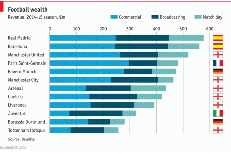 Immagine del giorno: le squadre di calcio più ricche d’Europa