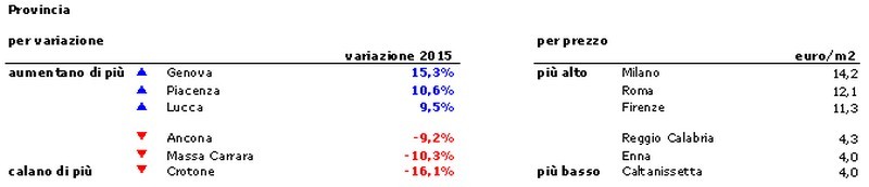 Indice affitti idealista: nel 2015 lieve ripresa dei canoni, +0,8%