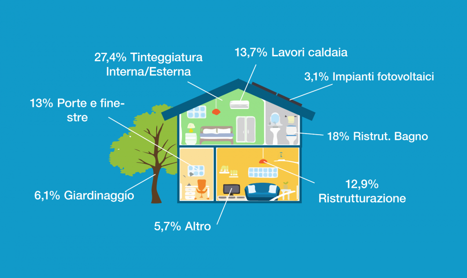 Casa mon amour: gli italiani non badano a spese per adattarla alle proprie esigenze