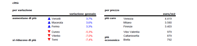 I prezzi delle case italiane aumentano dello 0,3% a gennaio, ma calano a Roma (tabelle città)