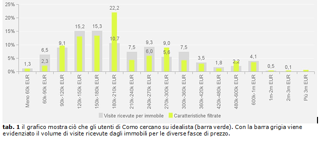Como, domanda di case sostenuta nelle zone meglio collegate 