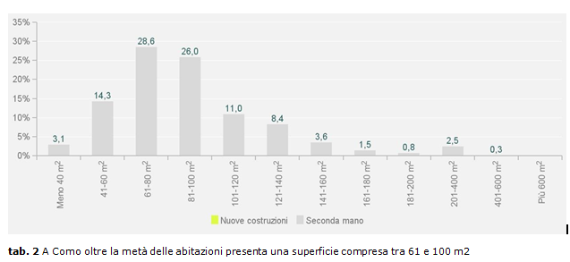 Como, domanda di case sostenuta nelle zone meglio collegate 