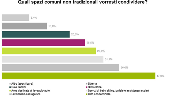 Abitare 2016, il condominio “social” piace a 1 italiano su 3
