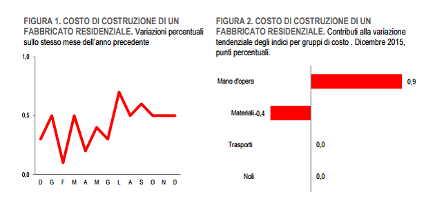Immagine del giorno: Quanto costa costruire una casa?