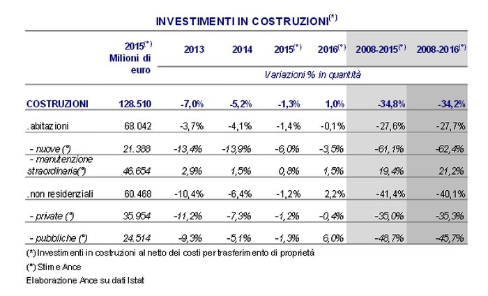 Costruzioni: tra il 2008 al 2015 il settore ha perso il 34,8% degli investimenti, ma il 2016 potrebbe essere l’anno della svolta