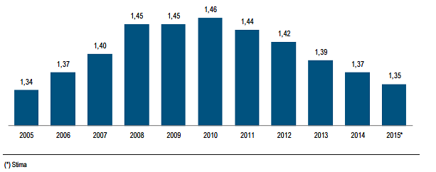 Immagine del giorno: Numero medio di figli per donna