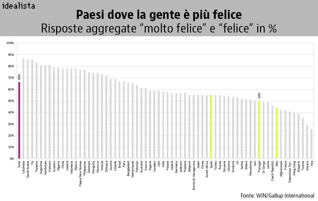 Immagine del giorno: I popoli più felici del mondo