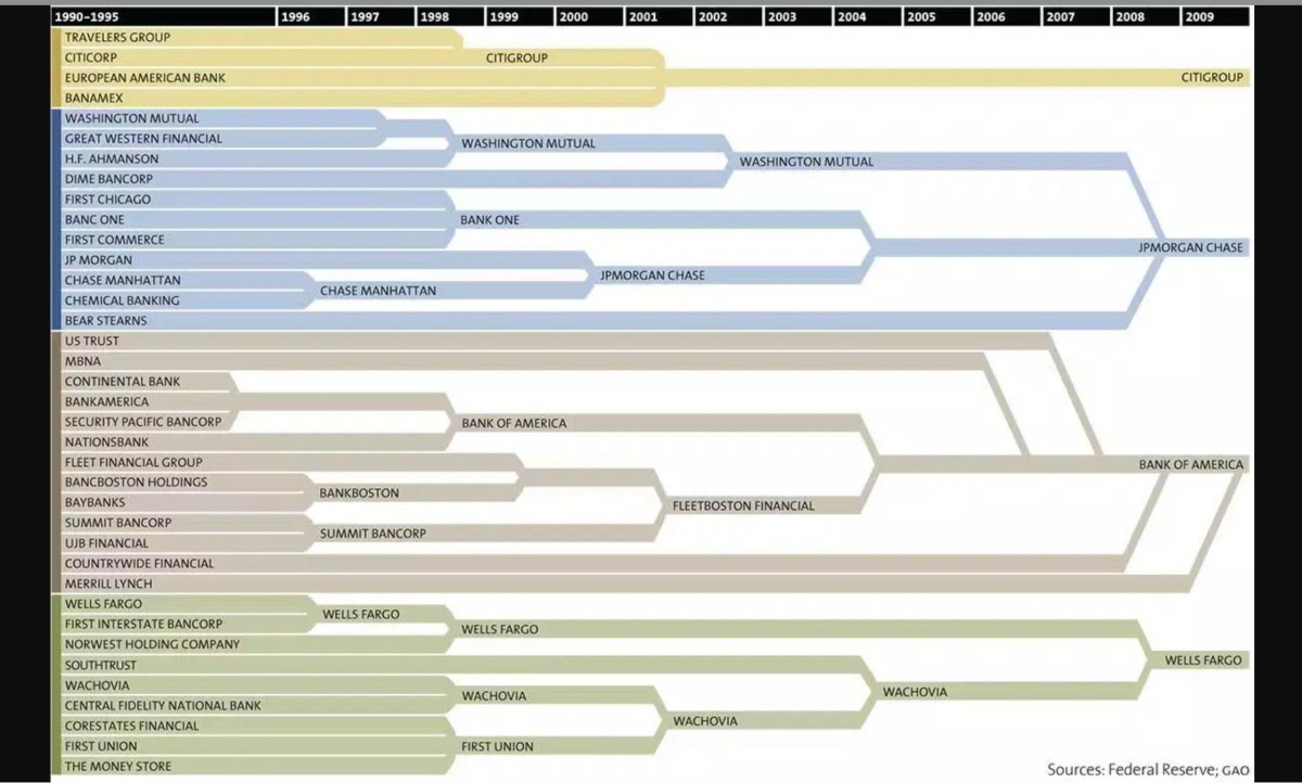 Immagine del giorno: 37 grandi banche americane ridotte a 4 in poco più di un decennio