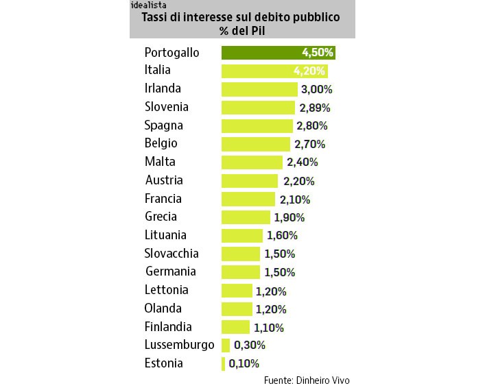 Immagine del giorno: Gli interessi sul debito pubblico (% sul Pil)