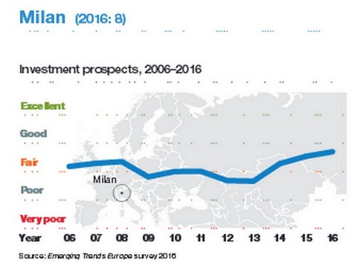 Milano nella top ten delle città europee più interessanti per gli investitori immobiliari